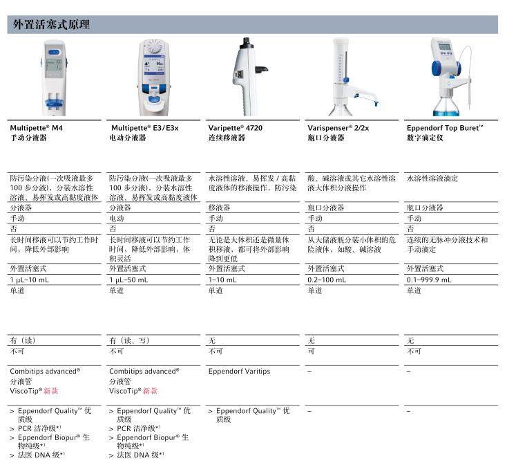 艾本德移液器 Eppendorf移液枪0.5-10μl(图5)